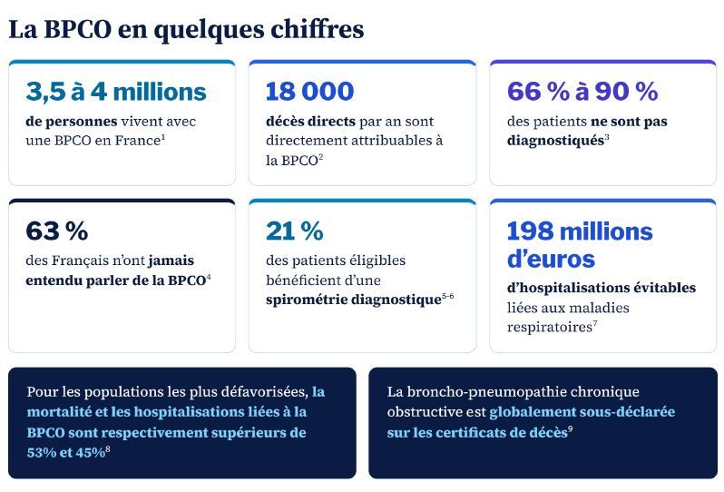 Bpco Chiffres