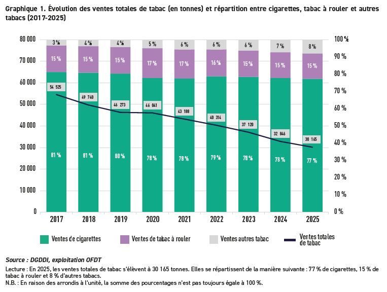 Evol Ventes Tabac