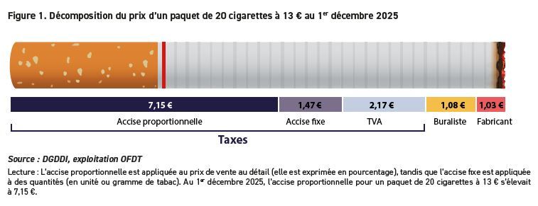 Taxes Sur Tabac